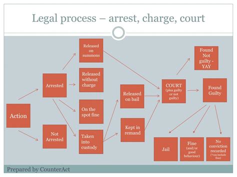 Ppt Legal Process Arrest Charge Court Powerpoint Presentation Ppt Legal Process Arrest Charge Court Powerpoint Presentation