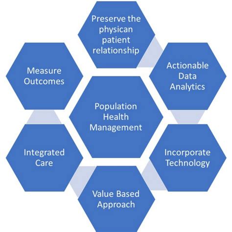 Preventive Care Outreach Population Health Gap