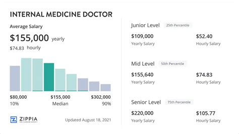 Preventive Medicine Physician Salary