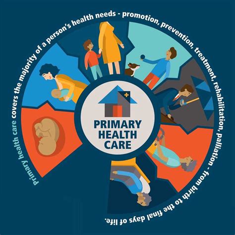 Primary Care Primary Care