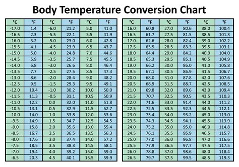Printable Body Temperature Celsius To Fahrenheit Chart Printable Body Temperature Celsius To Fahrenheit Chart