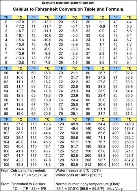 Printable Celsius To Fahrenheit Conversion Chart Printable Calendars Printable Celsius To Fahrenheit Conversion Chart Printable Calendars