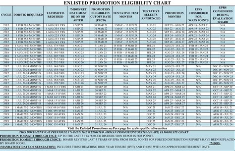Promotion Eligibility Chart W Dates And Estimated Releases R Airforce Promotion Eligibility Chart W Dates And Estimated Releases R Airforce