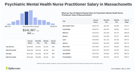 Psychiatric Mental Health Nurse Practitioner Salary