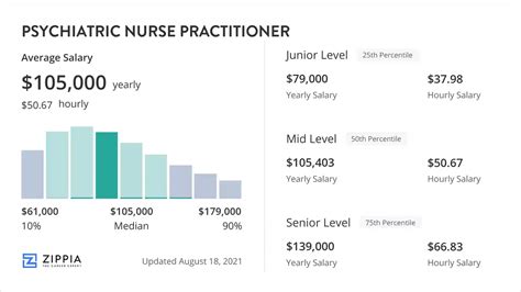 Psychiatric Nurse Practitioner Salary March 2025 Zippia Psychiatric Nurse Practitioner Salary March 2025 Zippia