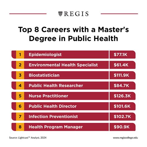 Public Health Career Outlook Professions And Salaries Regis College Public Health Career Outlook Professions And Salaries Regis College