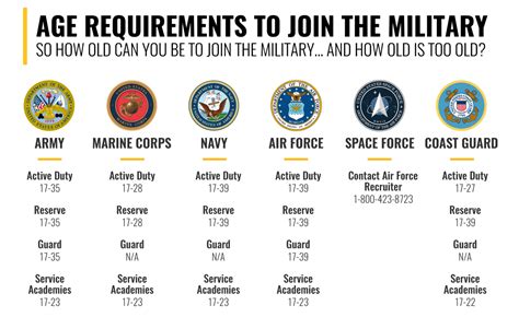 Qualifications To Join Us Army