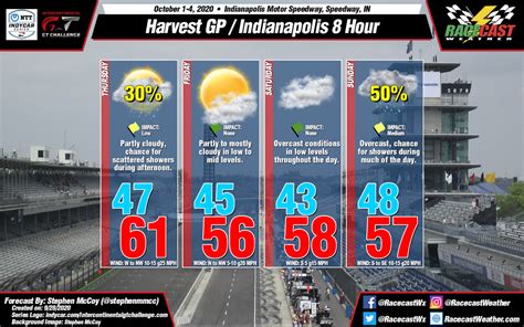 Racecasts Race Weather Forecasts Racecast Weather Your Source For Racecasts Race Weather Forecasts Racecast Weather Your Source For