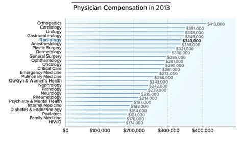 Radiologist Average Salary Medscape Compensation Report 2014 Radiologist Average Salary Medscape Compensation Report 2014
