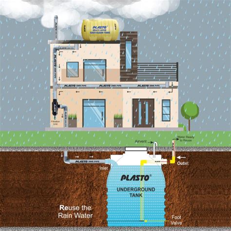 Rainwater Harvesting Great Addition To Your Green Home Ecosystem Rainwater Harvesting Great Addition To Your Green Home Ecosystem