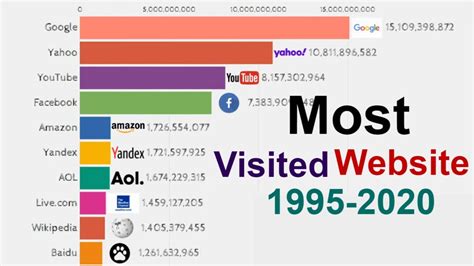 Ranked The Top 50 Most Visited Websites In The World Riset Ranked The Top 50 Most Visited Websites In The World Riset