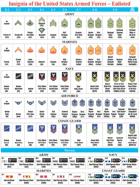 Ranking The Military Branches