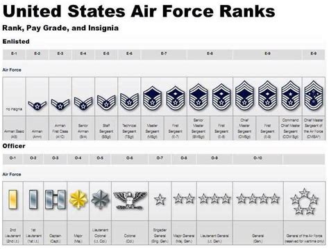 Ranks And Insignias Of Enlisted And Officer Air Force Service Members Ranks And Insignias Of Enlisted And Officer Air Force Service Members