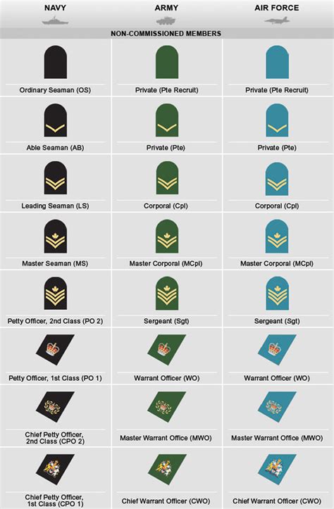Ranks In Canadian Army