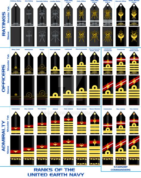 Ranks Of The United Earth Navy Navy Ranks Military Ranks Navy Ranks Of The United Earth Navy Navy Ranks Military Ranks Navy