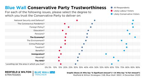 Redfield And Wilton Strategies Conservative