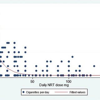 Relationship Between Cigarettes Per Day And Daily Nrt Dose Download Relationship Between Cigarettes Per Day And Daily Nrt Dose Download