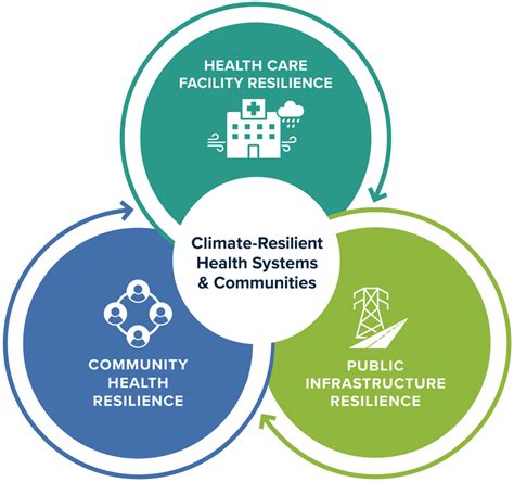 Resilient Health