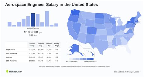 Salary Aerospace Engineer April 2025 United States Salary Aerospace Engineer April 2025 United States