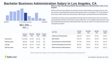 Salary Bachelor Business Administration In Los Angeles Ca Salary Bachelor Business Administration In Los Angeles Ca