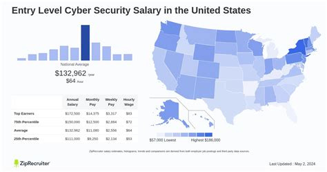 Salary Entry Level Cyber Security Apr 2025 United States Salary Entry Level Cyber Security Apr 2025 United States