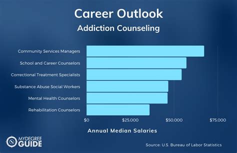 Salary For Addiction Counseling Salary For Addiction Counseling