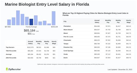 Salary Marine Biologist In Florida April 2025 Salary Marine Biologist In Florida April 2025