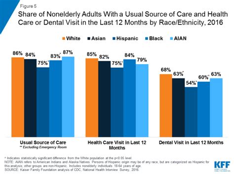 San Bernandino Health Disparities