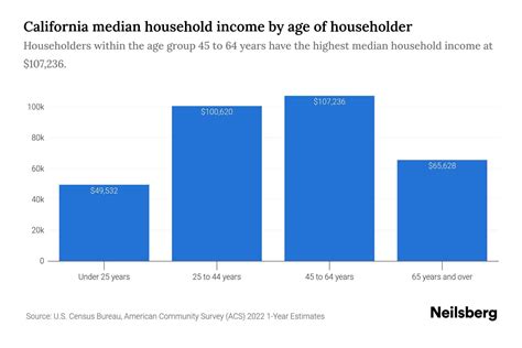 San Bernardino Ca Median Household Income By Age 2024 Update Neilsberg San Bernardino Ca Median Household Income By Age 2024 Update Neilsberg