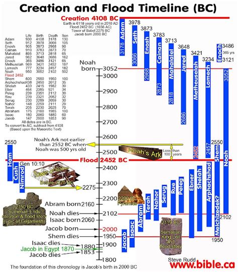 Scripture From The Bible Creation And Flood Timeline Bc Scripture From The Bible Creation And Flood Timeline Bc