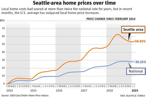 Seattle House Price Trend Seattle House Price Trend