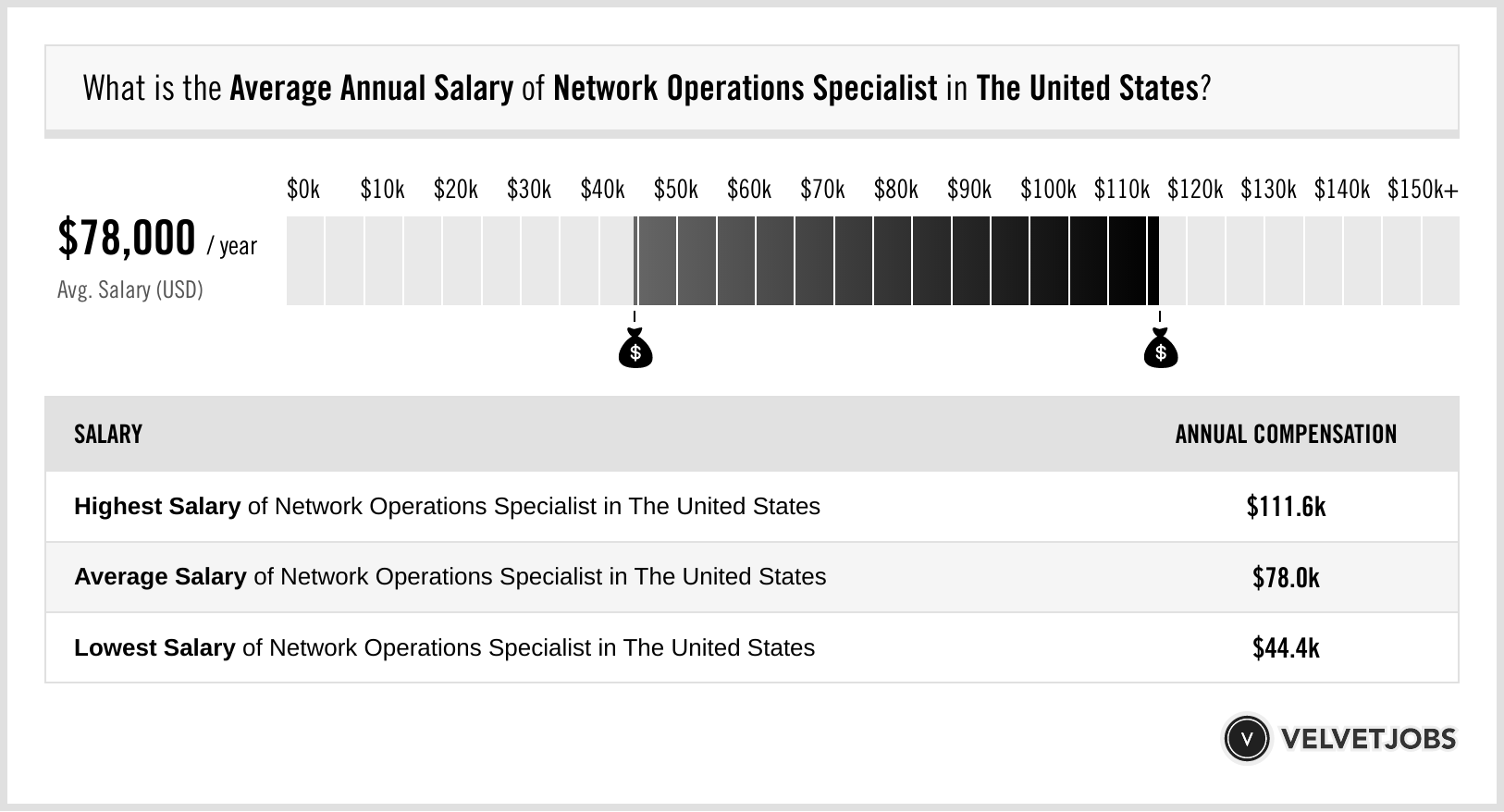 Security Operations Specialist Jobs Salary Benchmarking Skill Set