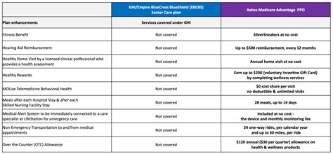 Senior Care Vs Aetna Medicare Advantage Ppo Jd2718 Senior Care Vs Aetna Medicare Advantage Ppo Jd2718