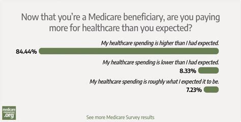 Seven Ways To Minimize Your Medicare Out Of Pocket Costs Seven Ways To Minimize Your Medicare Out Of Pocket Costs