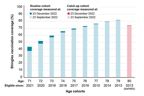 Shingles Vaccine Coverage England Report For Quarter 2 Of The Shingles Vaccine Coverage England Report For Quarter 2 Of The