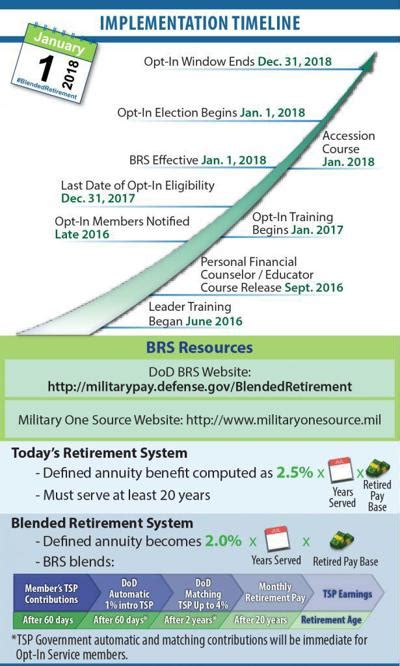 Six Things To Know About The Blended Retirement System Local Six Things To Know About The Blended Retirement System Local