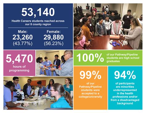 South Piedmont Ahec Health Careers Impact South Piedmont Ahec Health Careers Impact