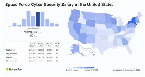 Space Force Cyber Security Salary
