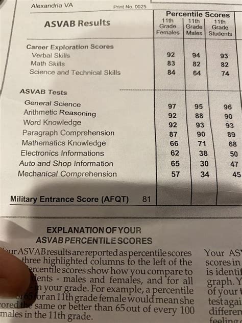 Special Forces Asvab Score