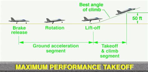 Speed To Take Off Airplane