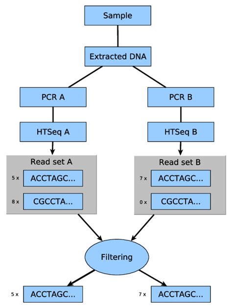 Split Sample Methodology