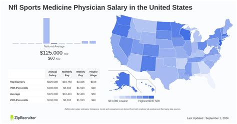 Sports Medicine Physician Salary By State A Deep Dive Physician Sports Medicine Physician Salary By State A Deep Dive Physician