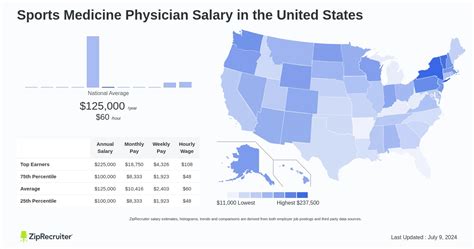 Sports Medicine Physician Salary
