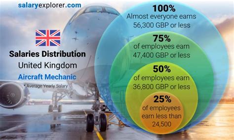 Starting Pay For Aviation Mechanic