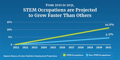 Stem Day Explore Growing Careers U S Department Of Labor Blog Stem Day Explore Growing Careers U S Department Of Labor Blog