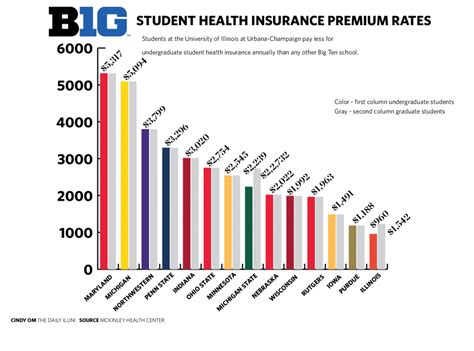 Student Health Insurance To Increase By 24 Percent Next Fall The Student Health Insurance To Increase By 24 Percent Next Fall The