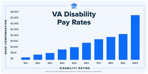 Supporting Veterans Understanding The Veterans Compensation Cost Of