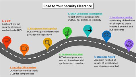 Supreme Tips About How To Apply For Dod Security Clearance Supreme Tips About How To Apply For Dod Security Clearance