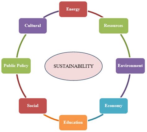 Sustainable Development The Use Of Resources Ppt