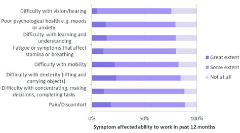 Symptoms Functional Impairment Experienced And Extent Health Affects Symptoms Functional Impairment Experienced And Extent Health Affects